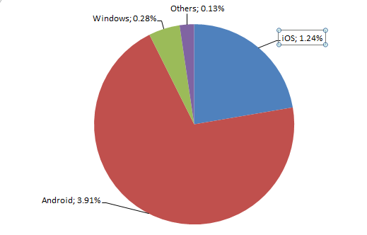 Popularité des OS mobiles, juillet 2016